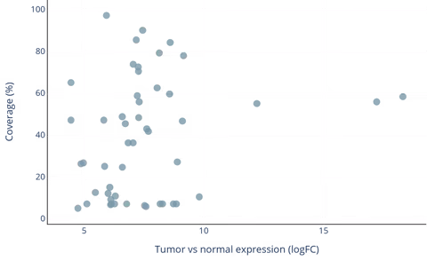 Example plot: colorectal cancer MHC-bound antigen target library portfolio