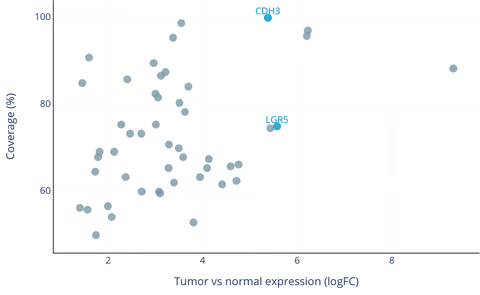 Example plot: colorectal cancer surface antigen target library portfolio