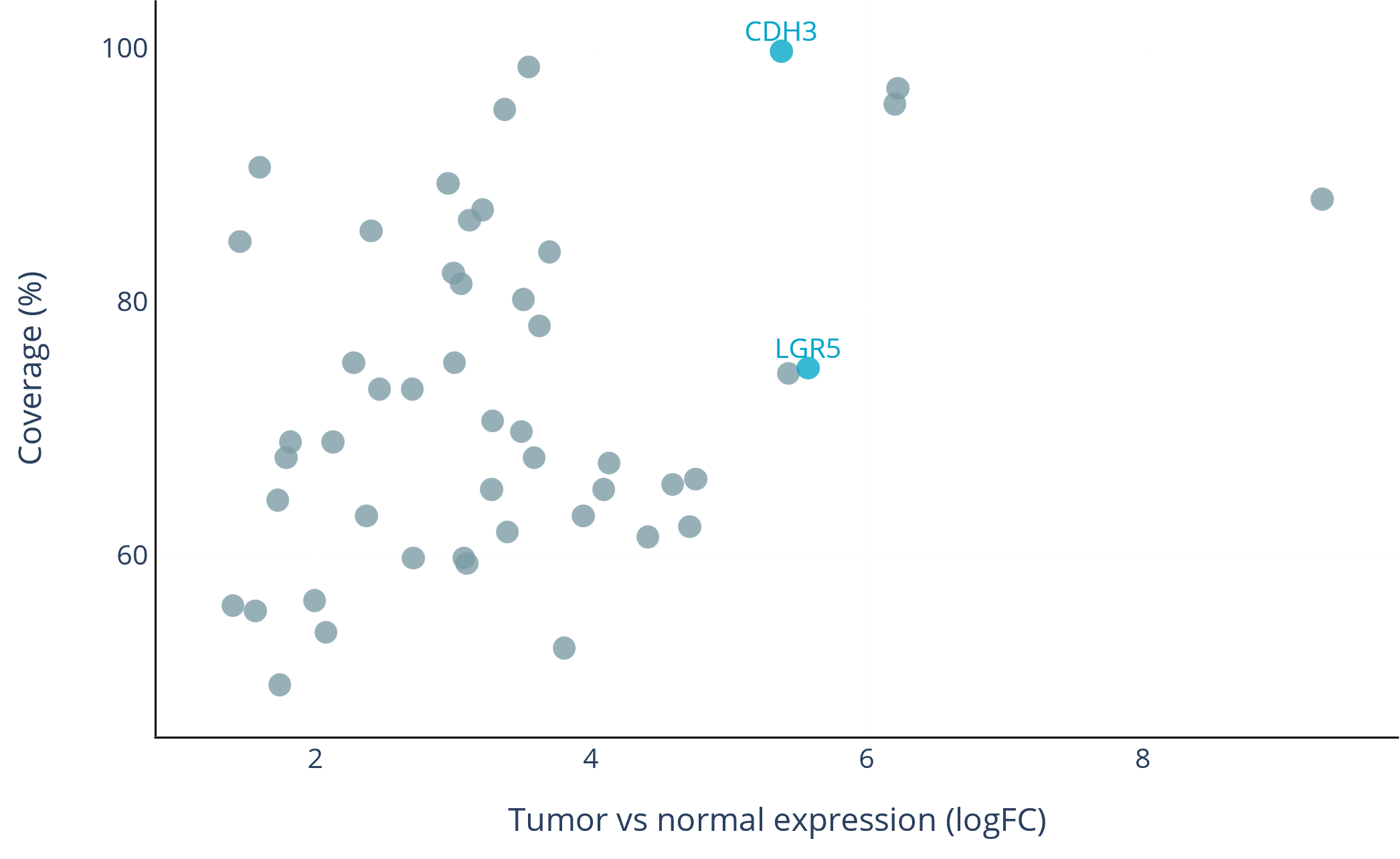 Example plot: colorectal cancer surface antigen target library portfolio
